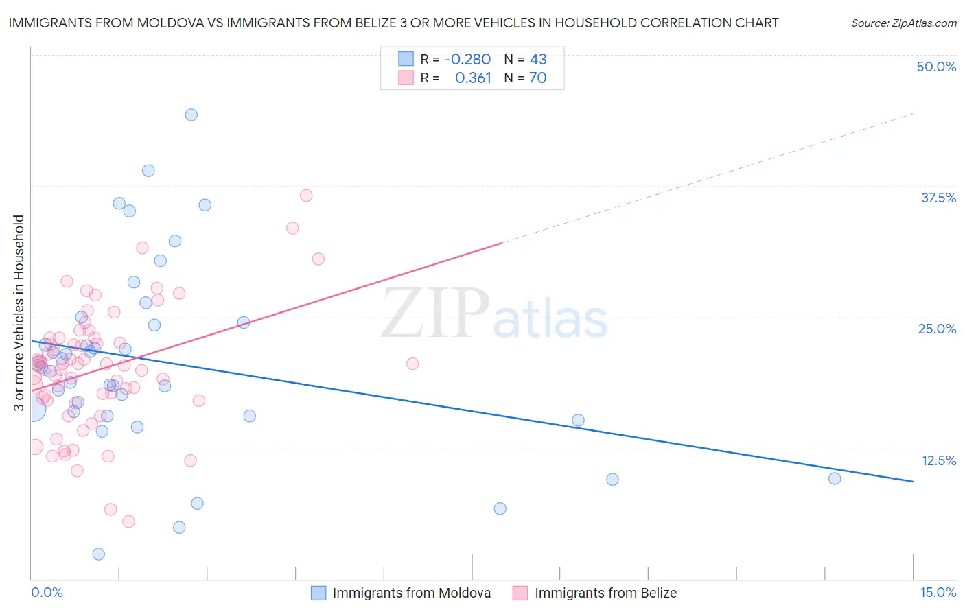 Immigrants from Moldova vs Immigrants from Belize 3 or more Vehicles in Household