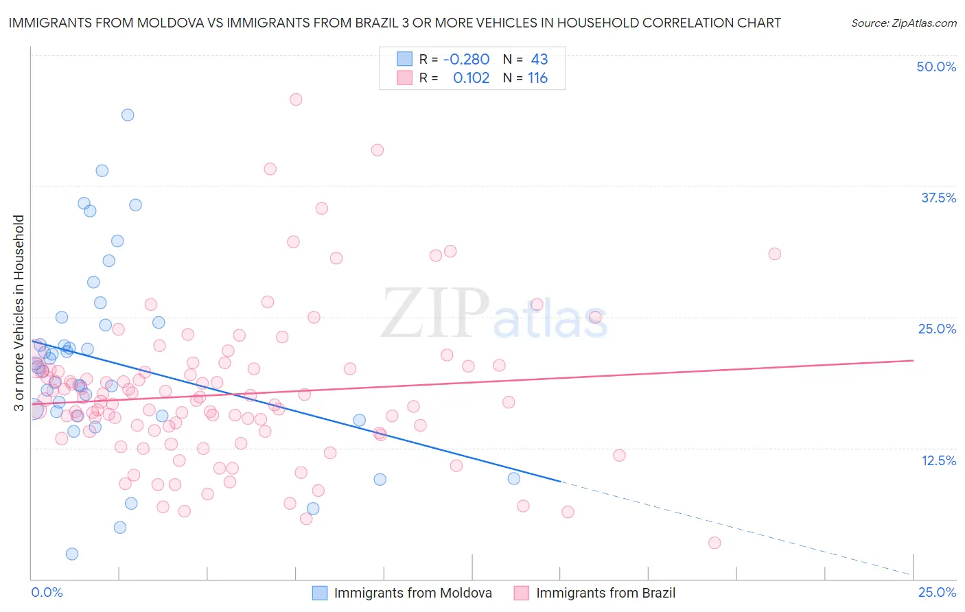 Immigrants from Moldova vs Immigrants from Brazil 3 or more Vehicles in Household