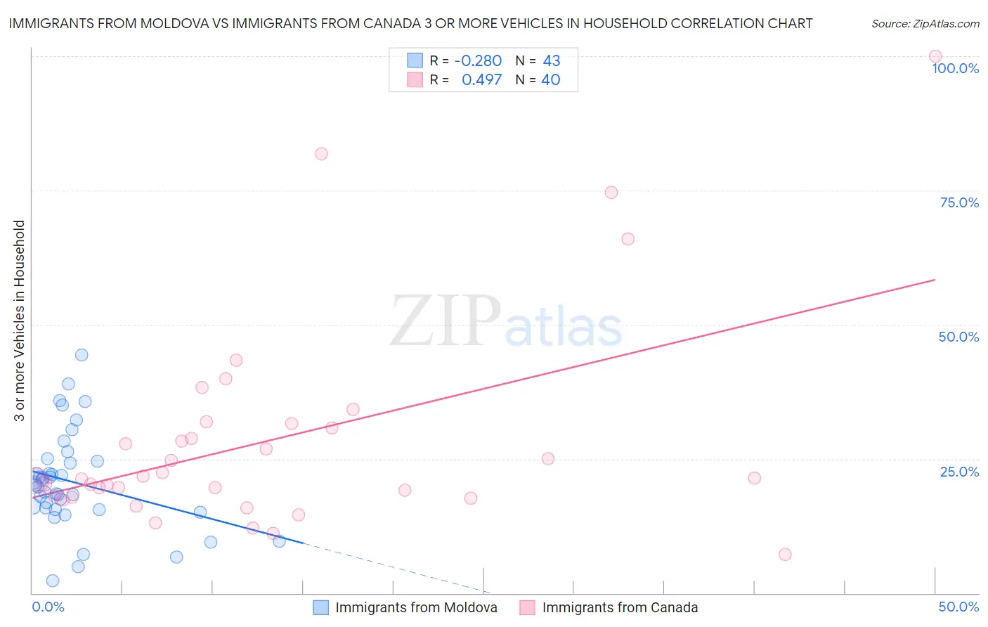 Immigrants from Moldova vs Immigrants from Canada 3 or more Vehicles in Household
