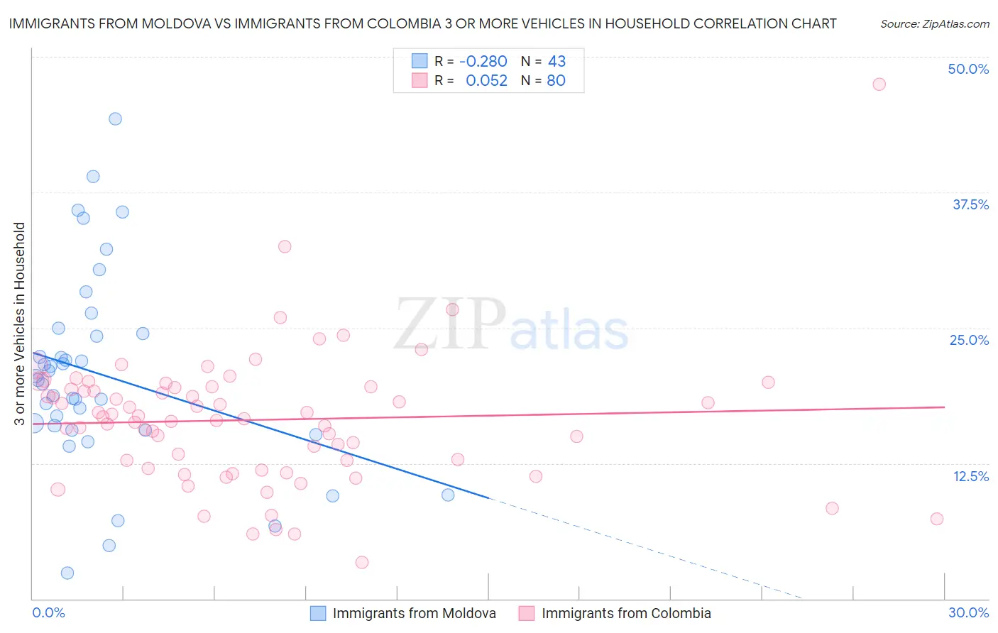 Immigrants from Moldova vs Immigrants from Colombia 3 or more Vehicles in Household