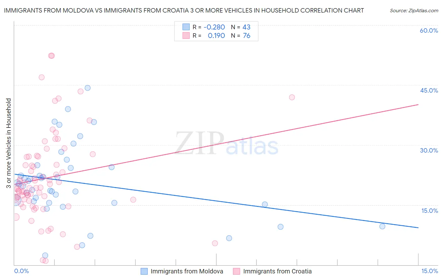 Immigrants from Moldova vs Immigrants from Croatia 3 or more Vehicles in Household