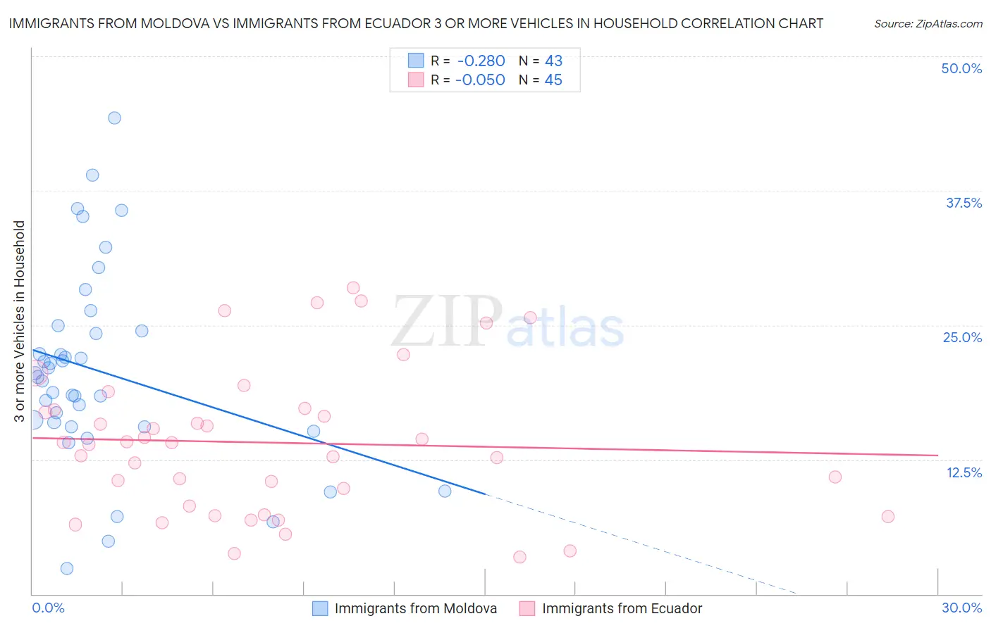 Immigrants from Moldova vs Immigrants from Ecuador 3 or more Vehicles in Household