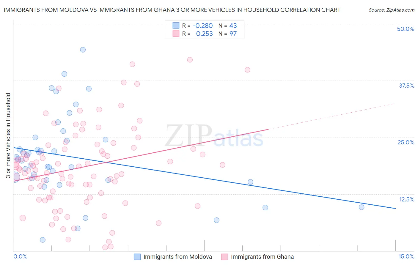 Immigrants from Moldova vs Immigrants from Ghana 3 or more Vehicles in Household