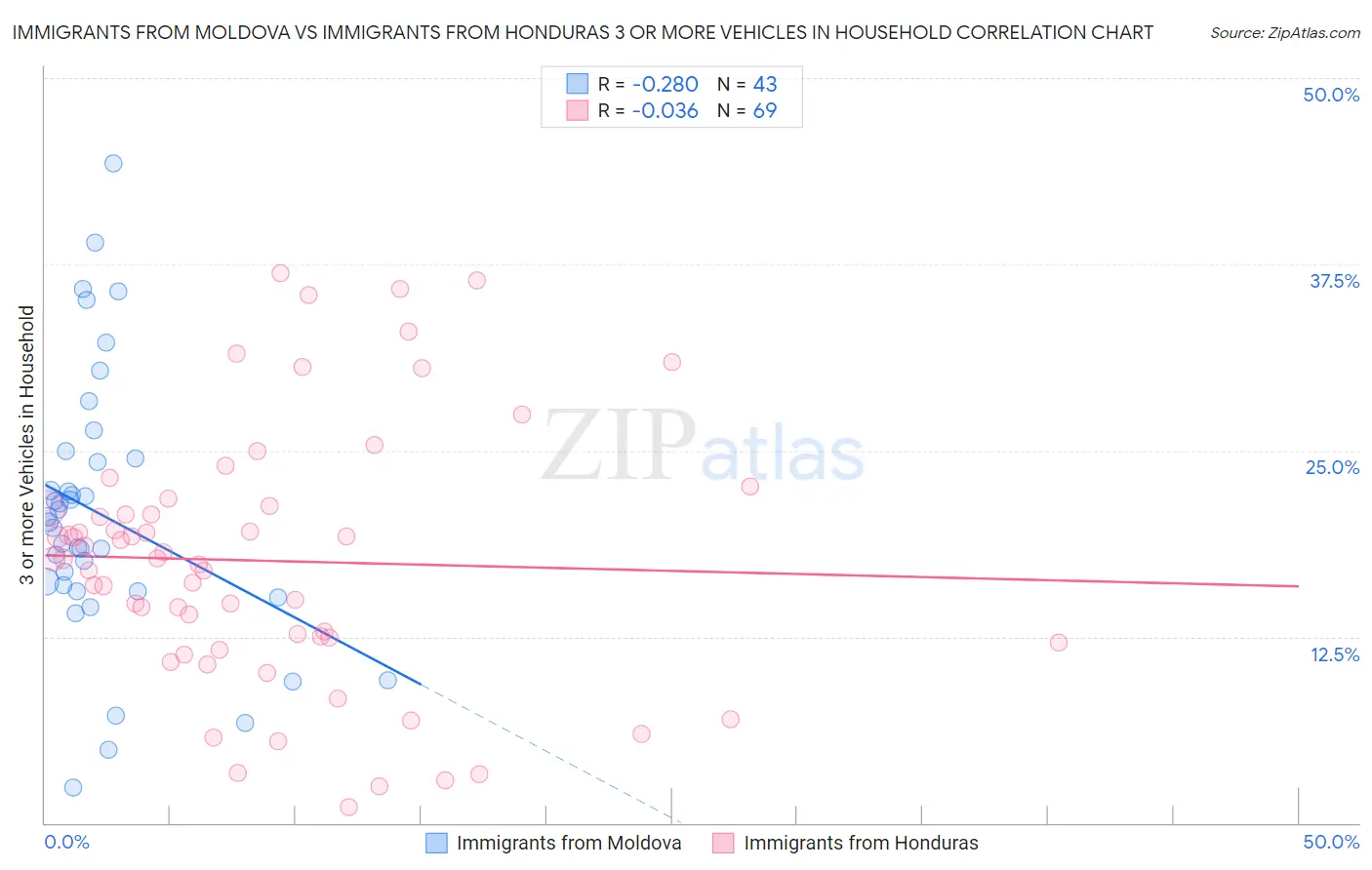 Immigrants from Moldova vs Immigrants from Honduras 3 or more Vehicles in Household