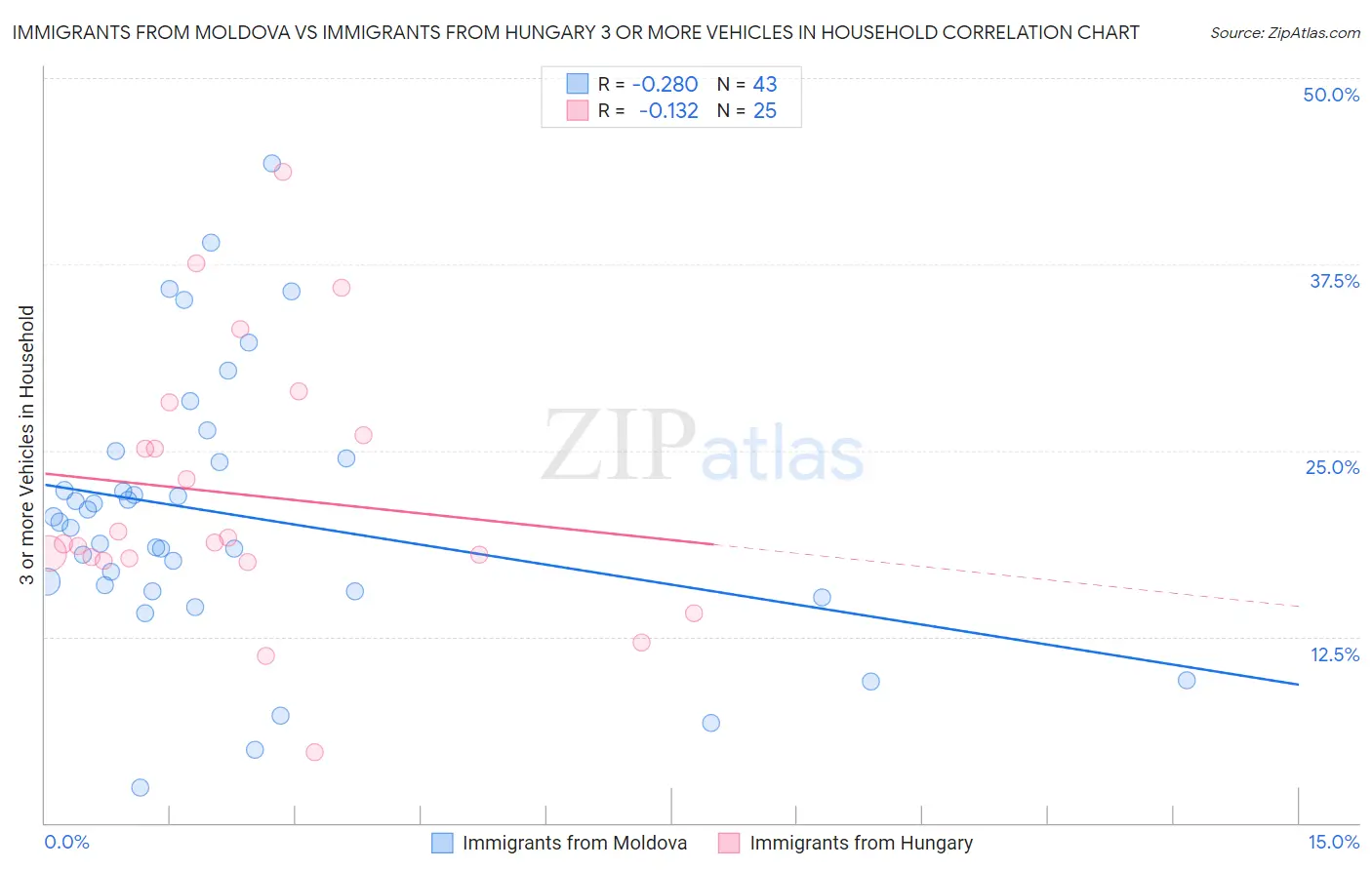 Immigrants from Moldova vs Immigrants from Hungary 3 or more Vehicles in Household