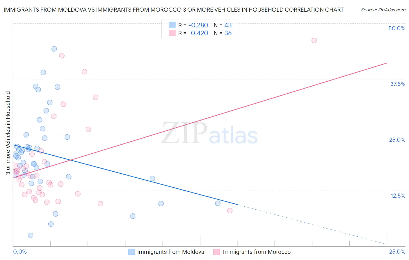 Immigrants from Moldova vs Immigrants from Morocco 3 or more Vehicles in Household