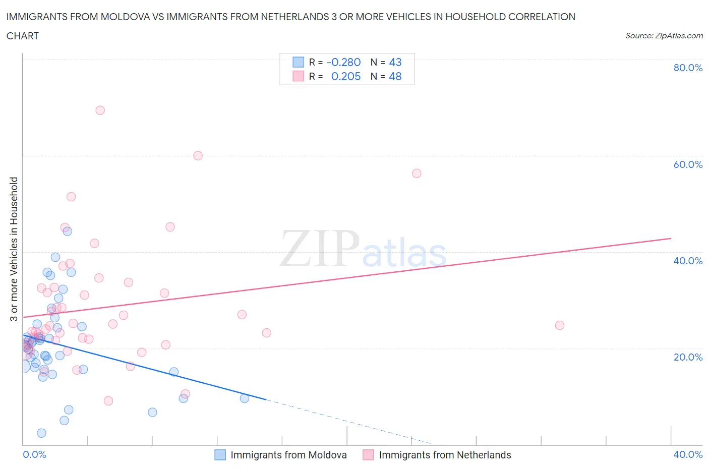 Immigrants from Moldova vs Immigrants from Netherlands 3 or more Vehicles in Household