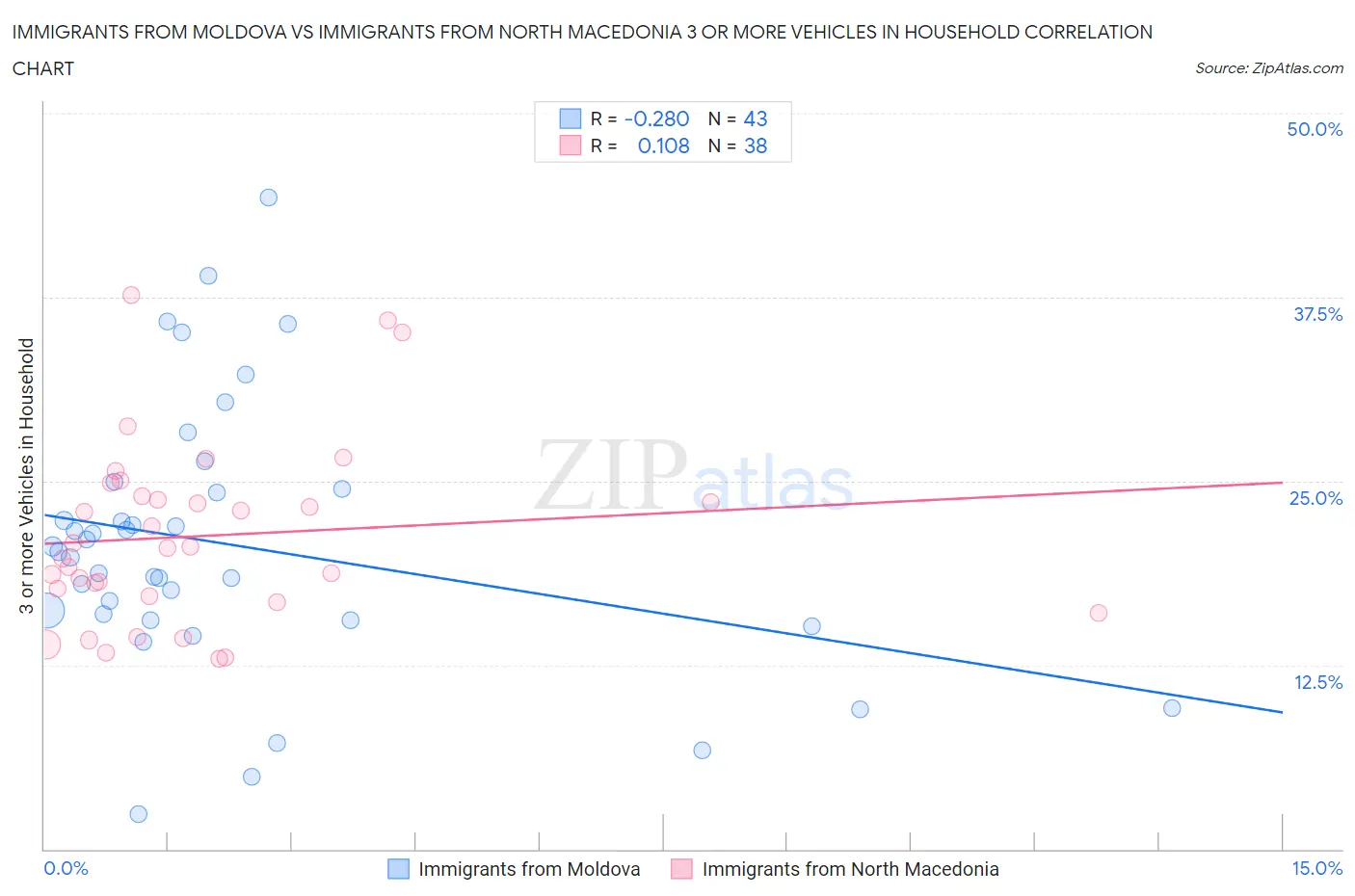 Immigrants from Moldova vs Immigrants from North Macedonia 3 or more Vehicles in Household