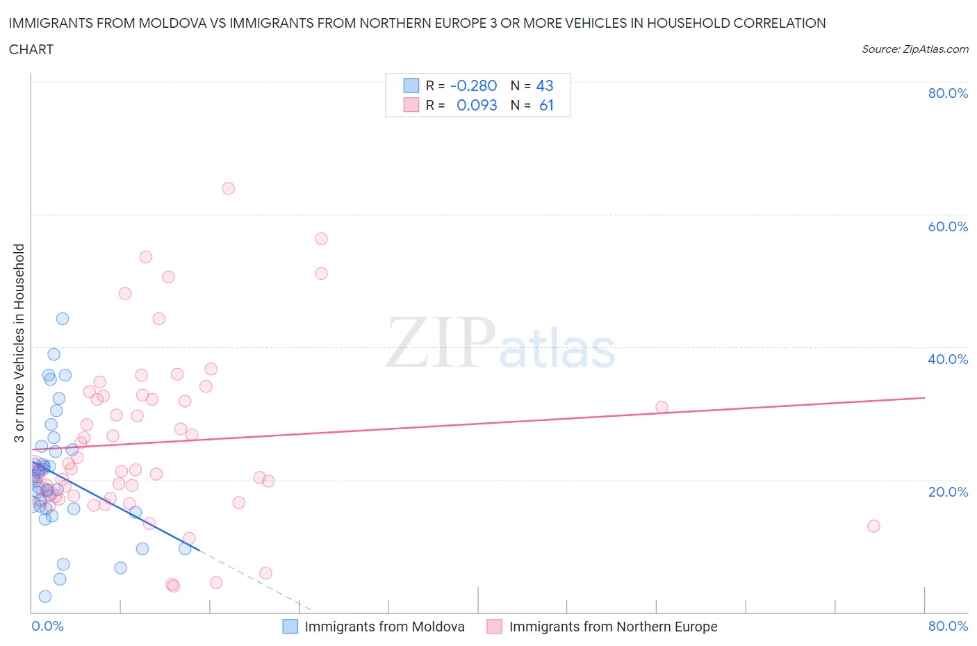 Immigrants from Moldova vs Immigrants from Northern Europe 3 or more Vehicles in Household