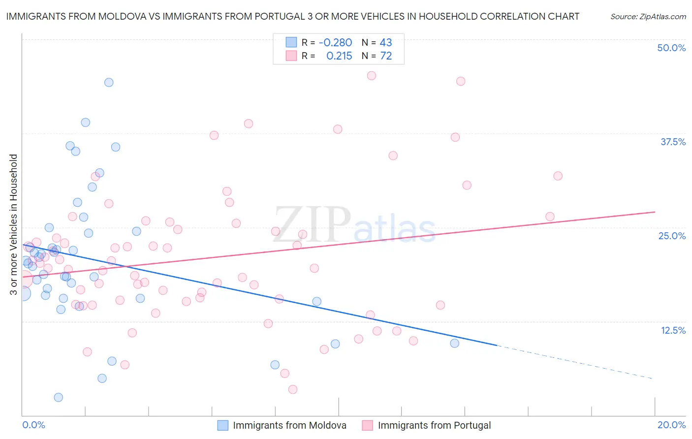 Immigrants from Moldova vs Immigrants from Portugal 3 or more Vehicles in Household