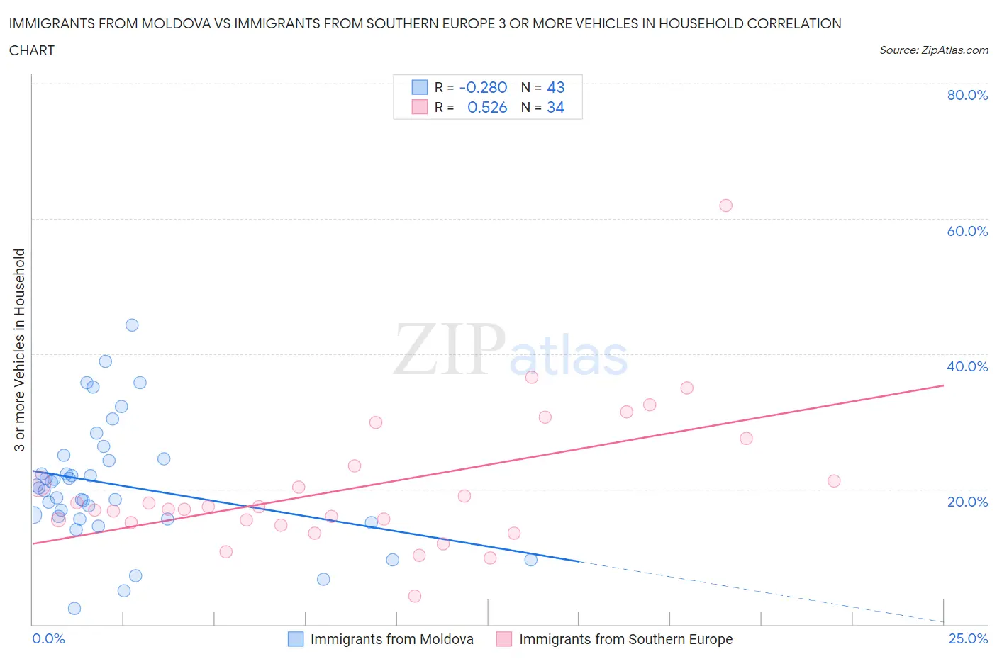 Immigrants from Moldova vs Immigrants from Southern Europe 3 or more Vehicles in Household