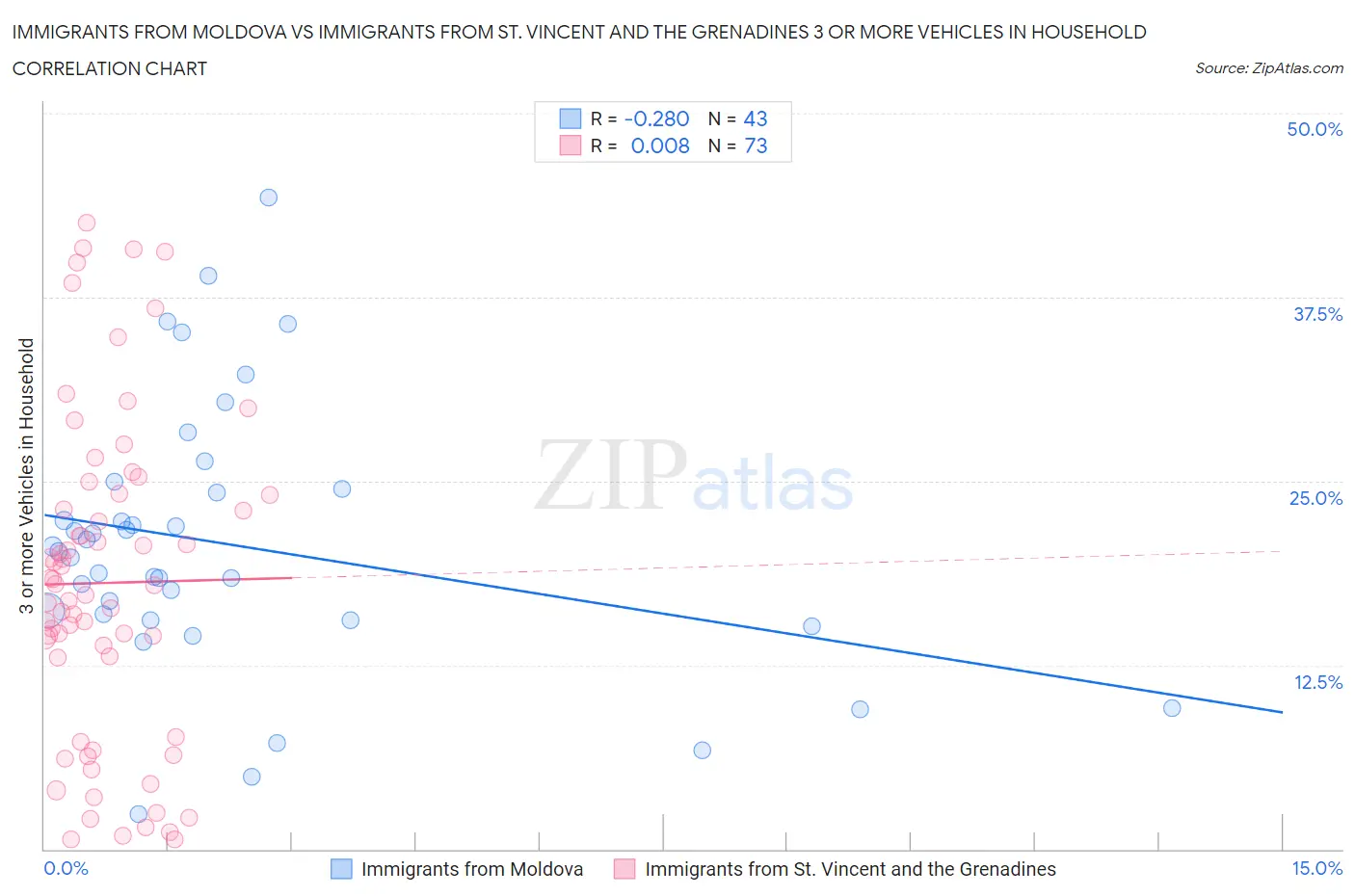 Immigrants from Moldova vs Immigrants from St. Vincent and the Grenadines 3 or more Vehicles in Household