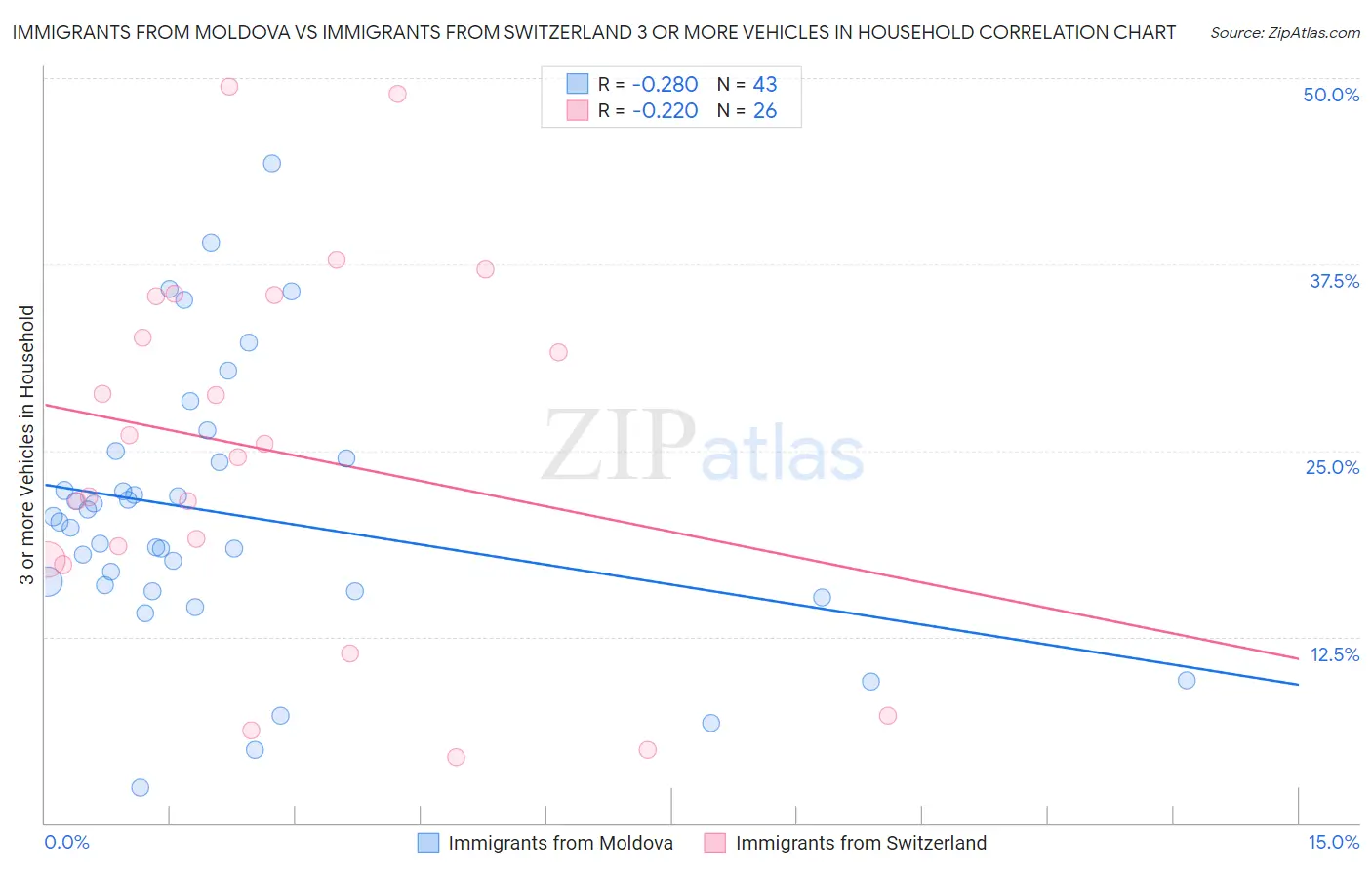 Immigrants from Moldova vs Immigrants from Switzerland 3 or more Vehicles in Household