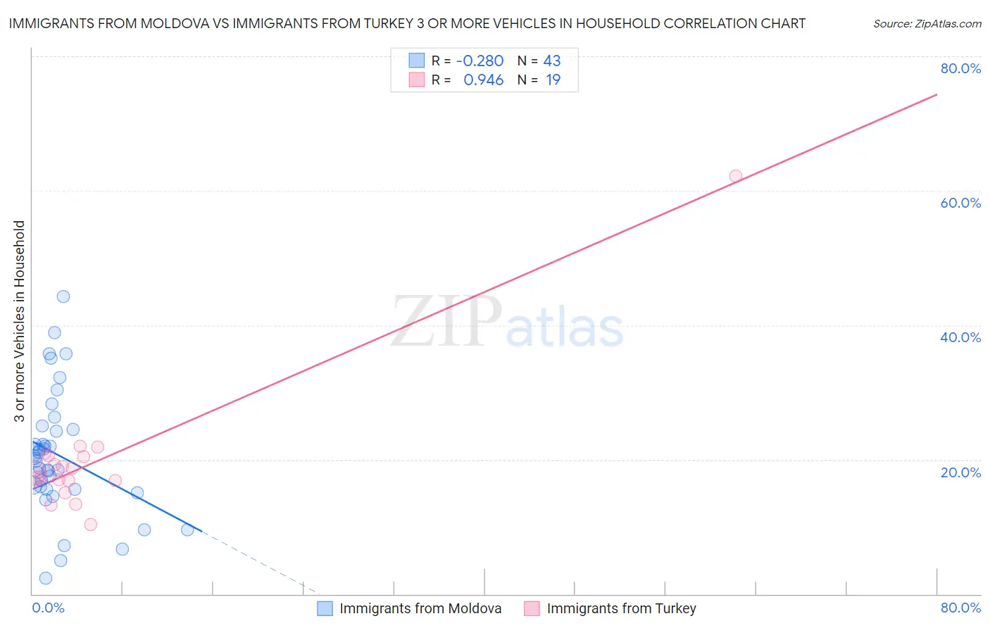 Immigrants from Moldova vs Immigrants from Turkey 3 or more Vehicles in Household