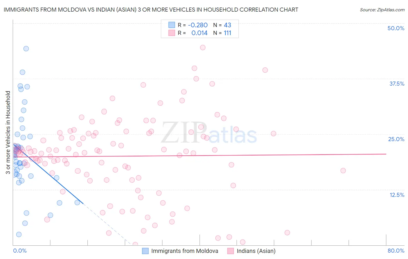 Immigrants from Moldova vs Indian (Asian) 3 or more Vehicles in Household