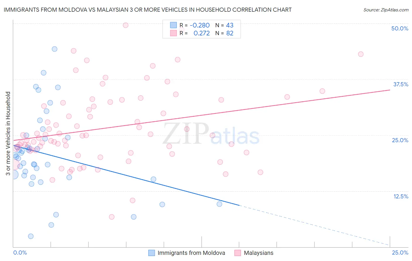 Immigrants from Moldova vs Malaysian 3 or more Vehicles in Household