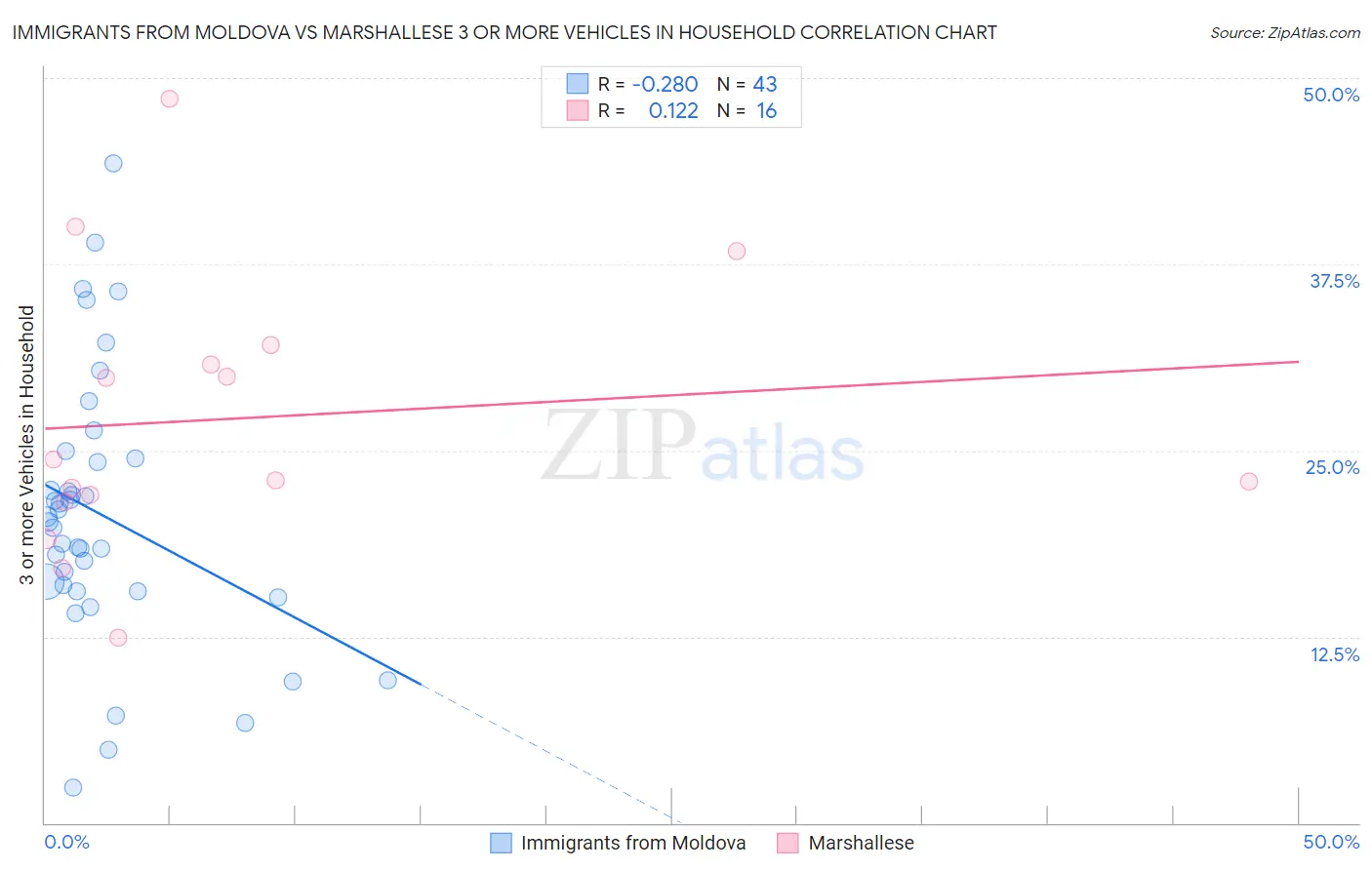 Immigrants from Moldova vs Marshallese 3 or more Vehicles in Household