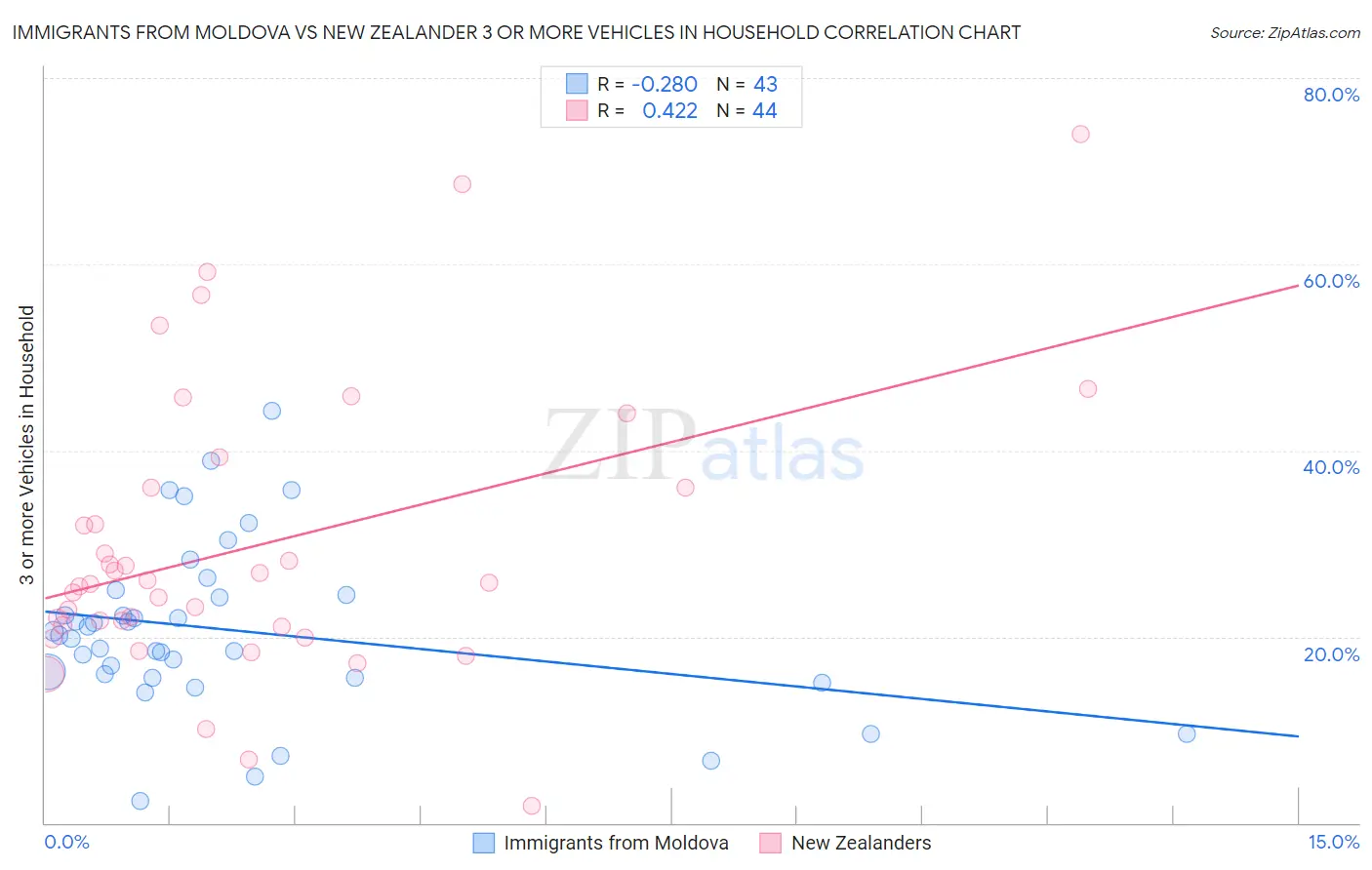 Immigrants from Moldova vs New Zealander 3 or more Vehicles in Household