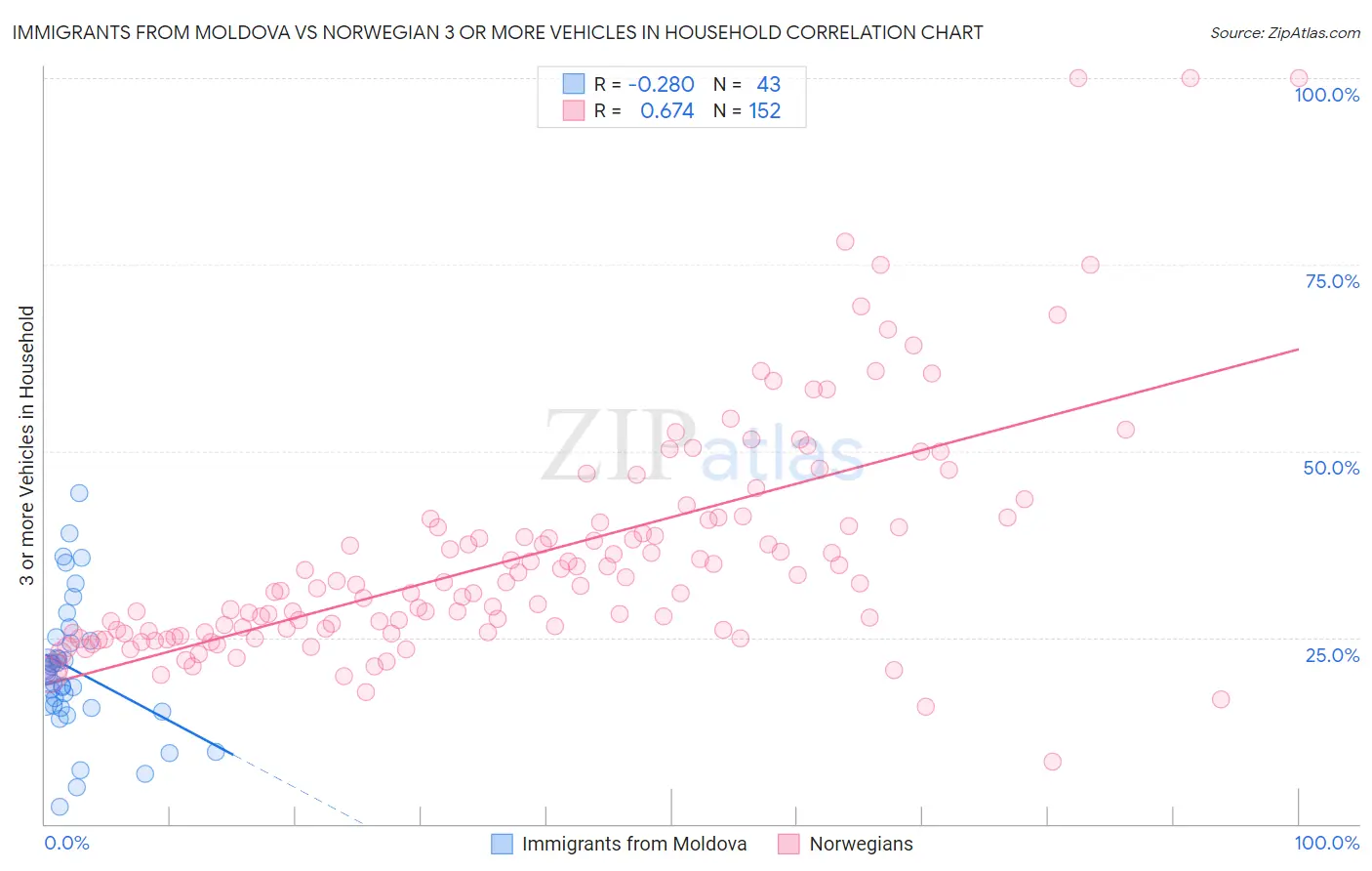 Immigrants from Moldova vs Norwegian 3 or more Vehicles in Household