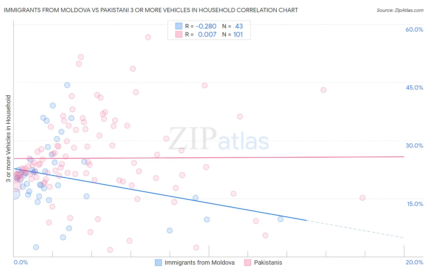 Immigrants from Moldova vs Pakistani 3 or more Vehicles in Household