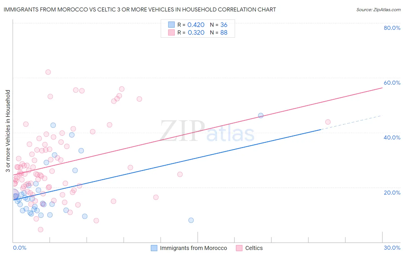 Immigrants from Morocco vs Celtic 3 or more Vehicles in Household