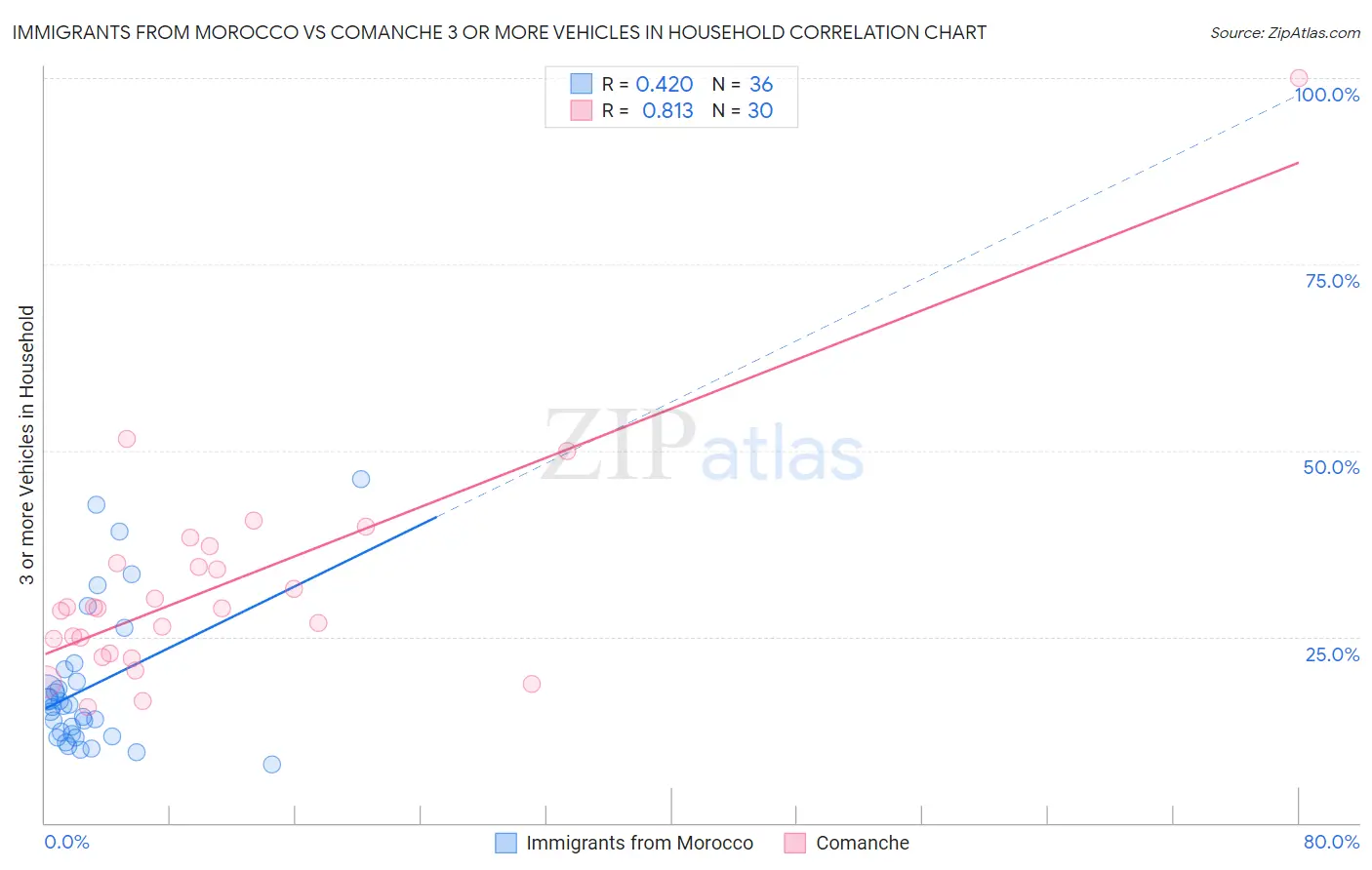 Immigrants from Morocco vs Comanche 3 or more Vehicles in Household