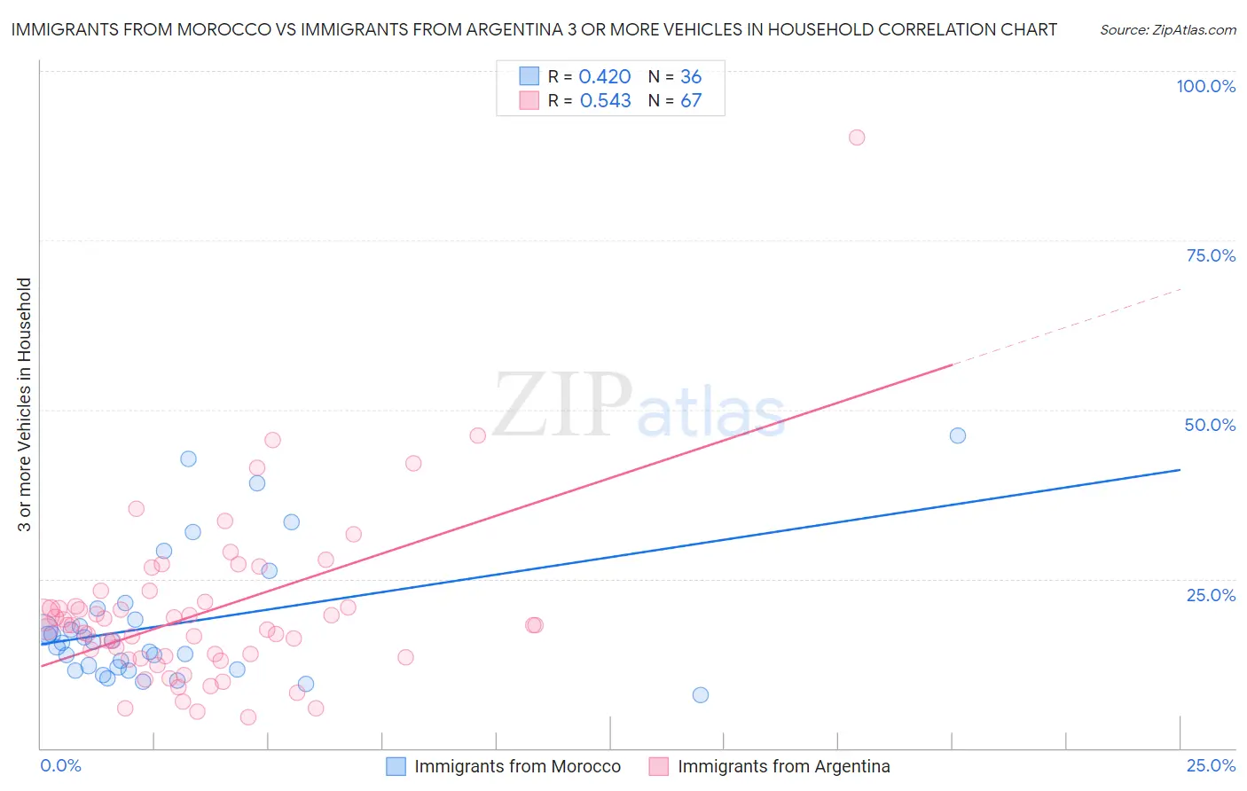 Immigrants from Morocco vs Immigrants from Argentina 3 or more Vehicles in Household