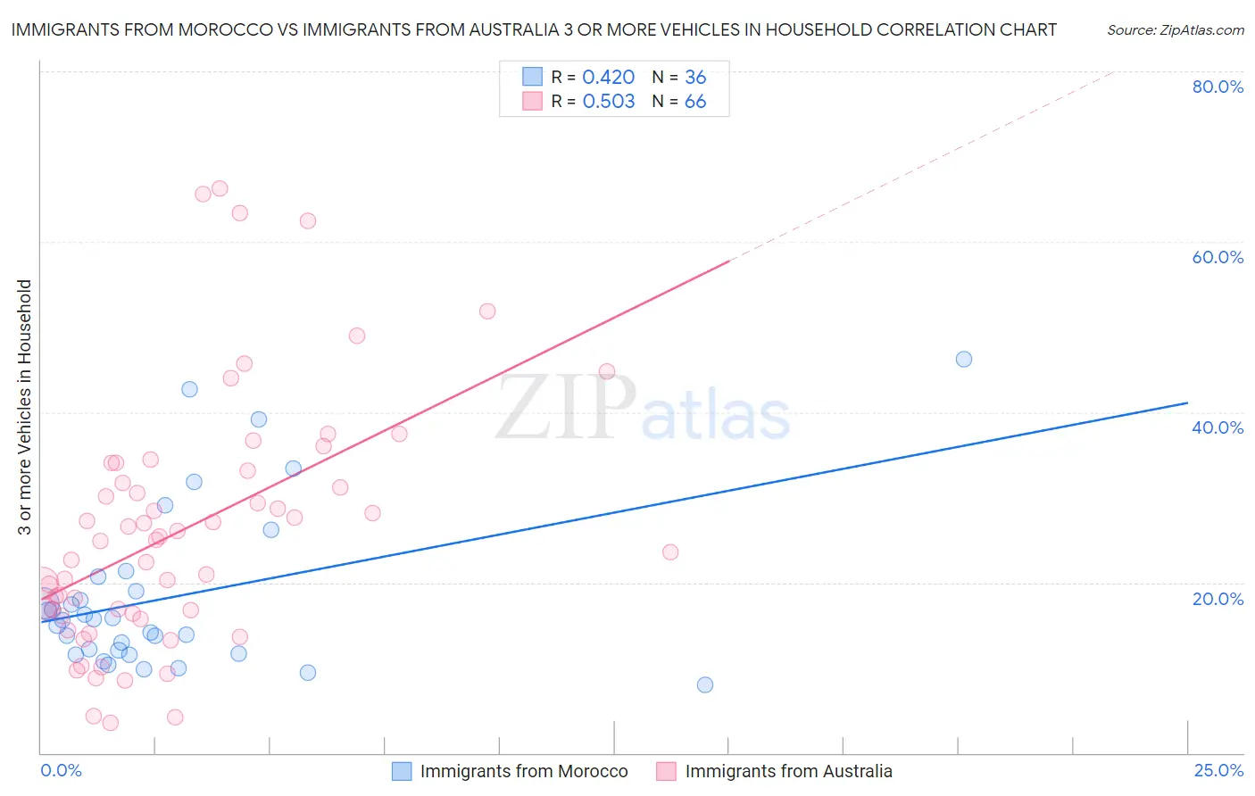 Immigrants from Morocco vs Immigrants from Australia 3 or more Vehicles in Household
