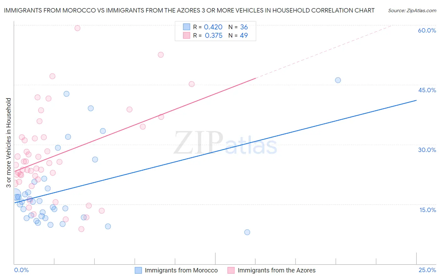 Immigrants from Morocco vs Immigrants from the Azores 3 or more Vehicles in Household