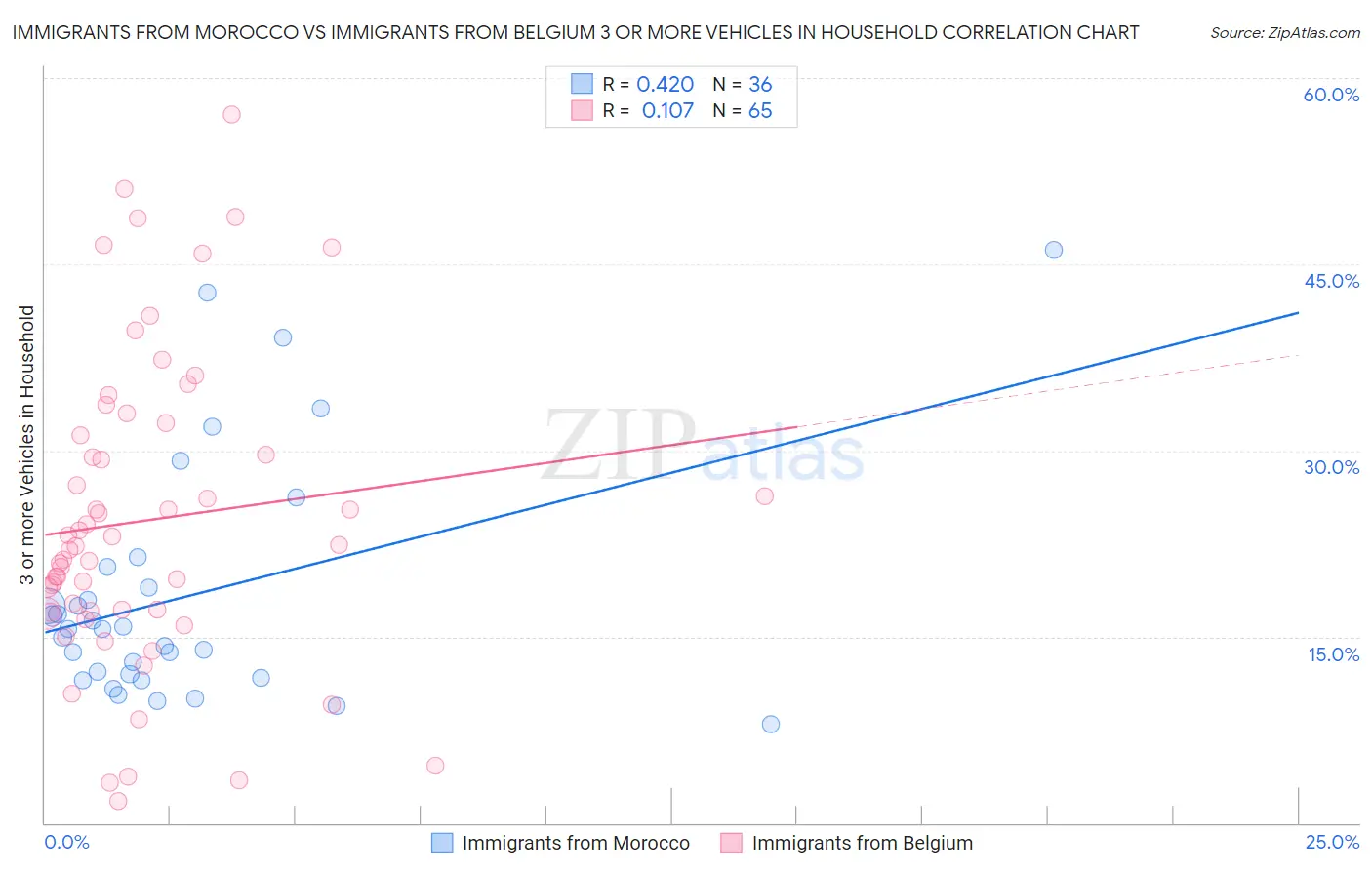 Immigrants from Morocco vs Immigrants from Belgium 3 or more Vehicles in Household