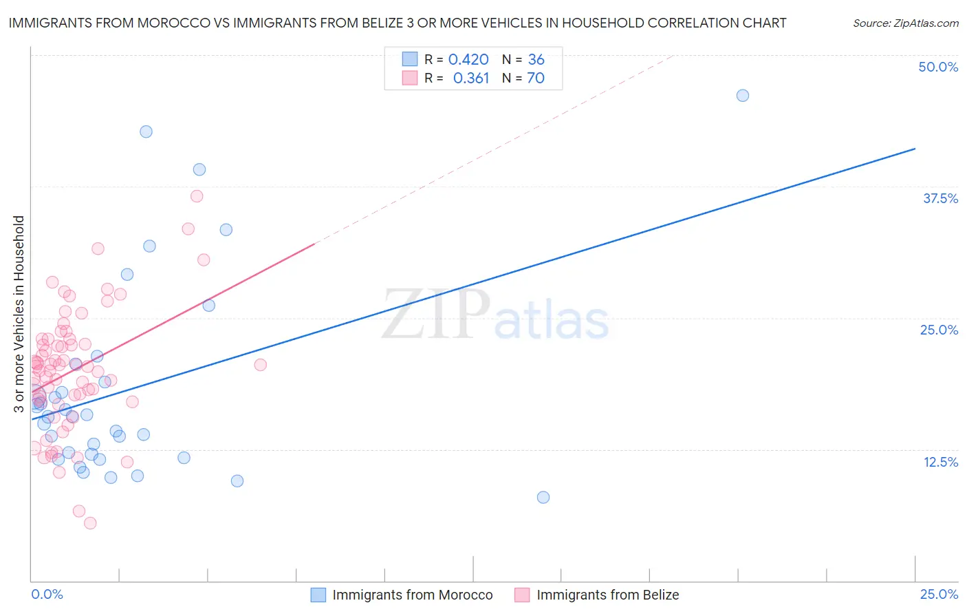 Immigrants from Morocco vs Immigrants from Belize 3 or more Vehicles in Household