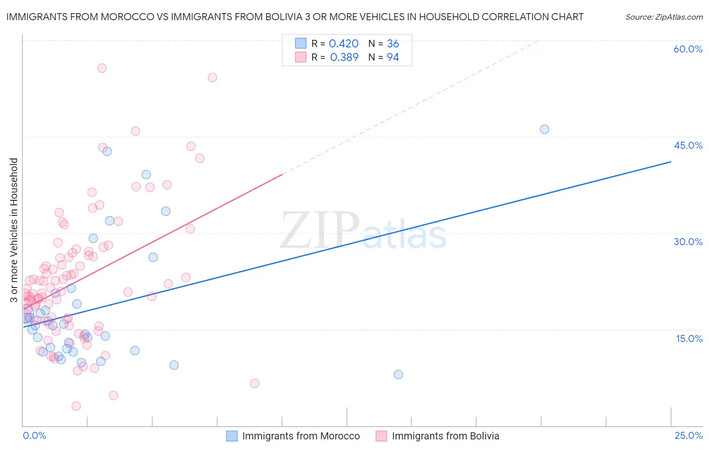 Immigrants from Morocco vs Immigrants from Bolivia 3 or more Vehicles in Household