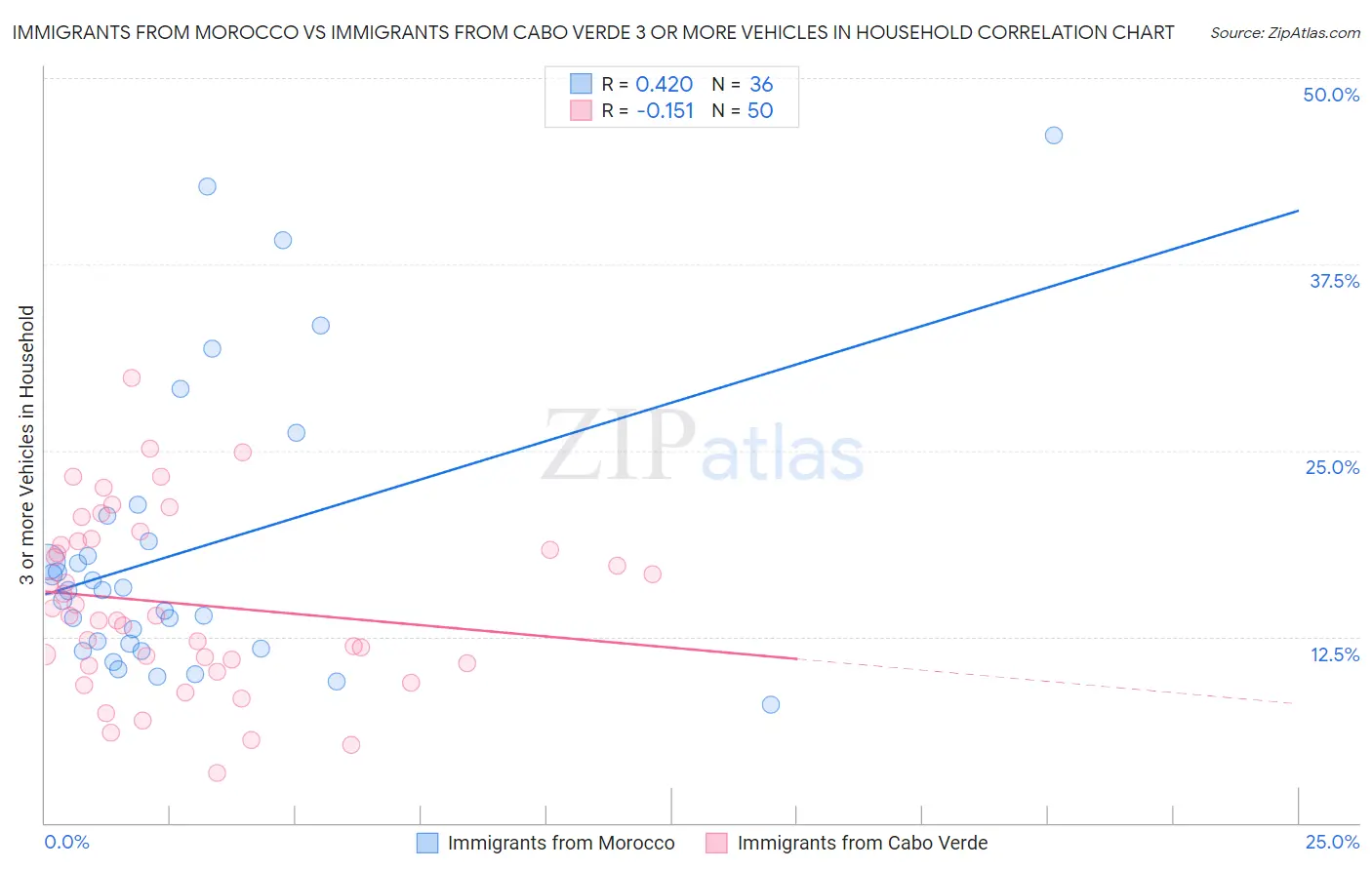 Immigrants from Morocco vs Immigrants from Cabo Verde 3 or more Vehicles in Household