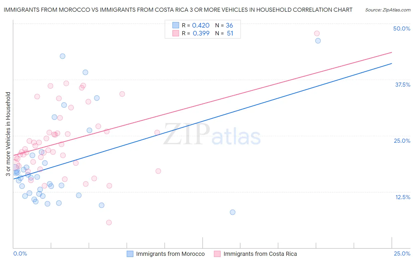 Immigrants from Morocco vs Immigrants from Costa Rica 3 or more Vehicles in Household