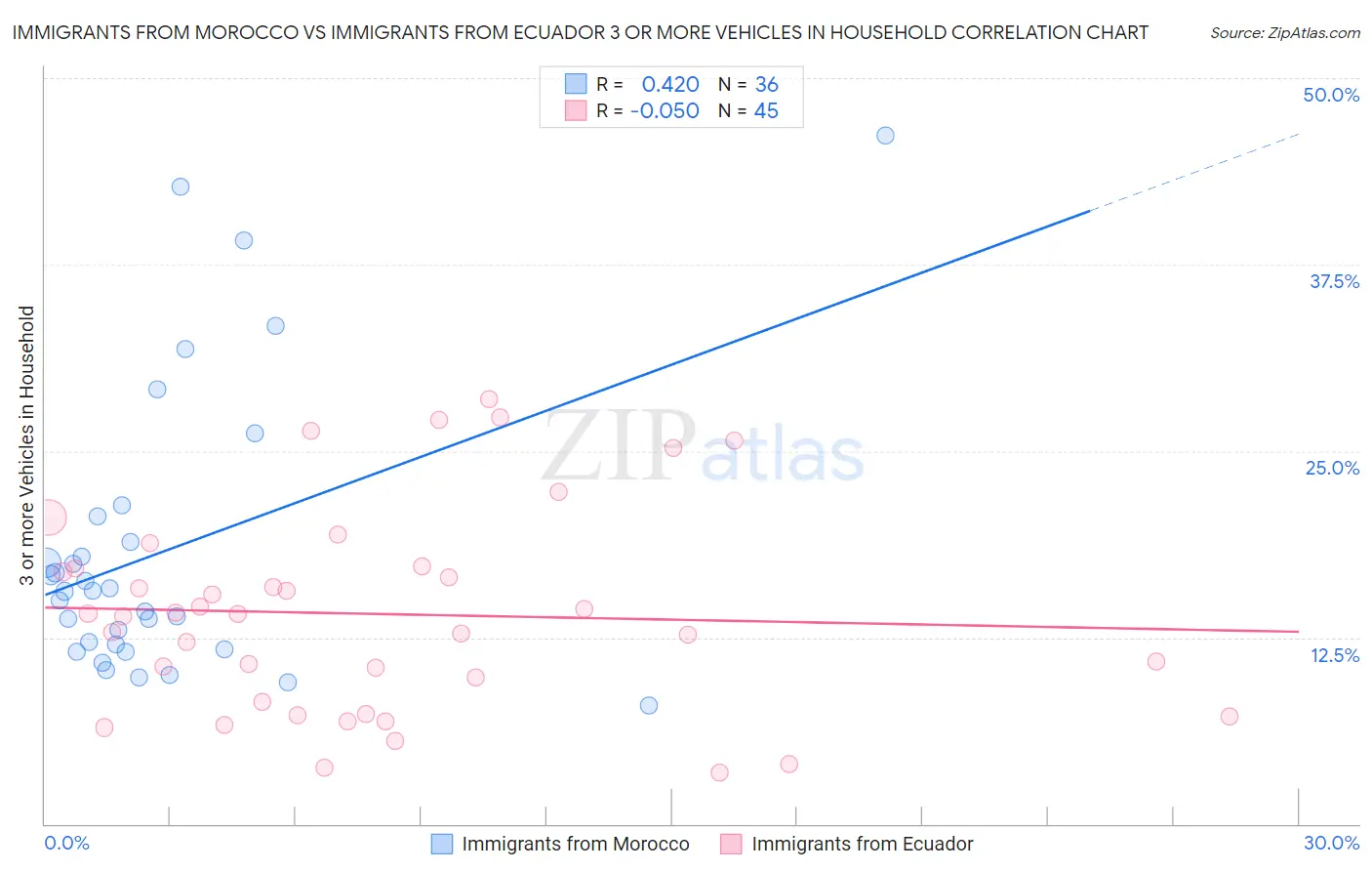 Immigrants from Morocco vs Immigrants from Ecuador 3 or more Vehicles in Household