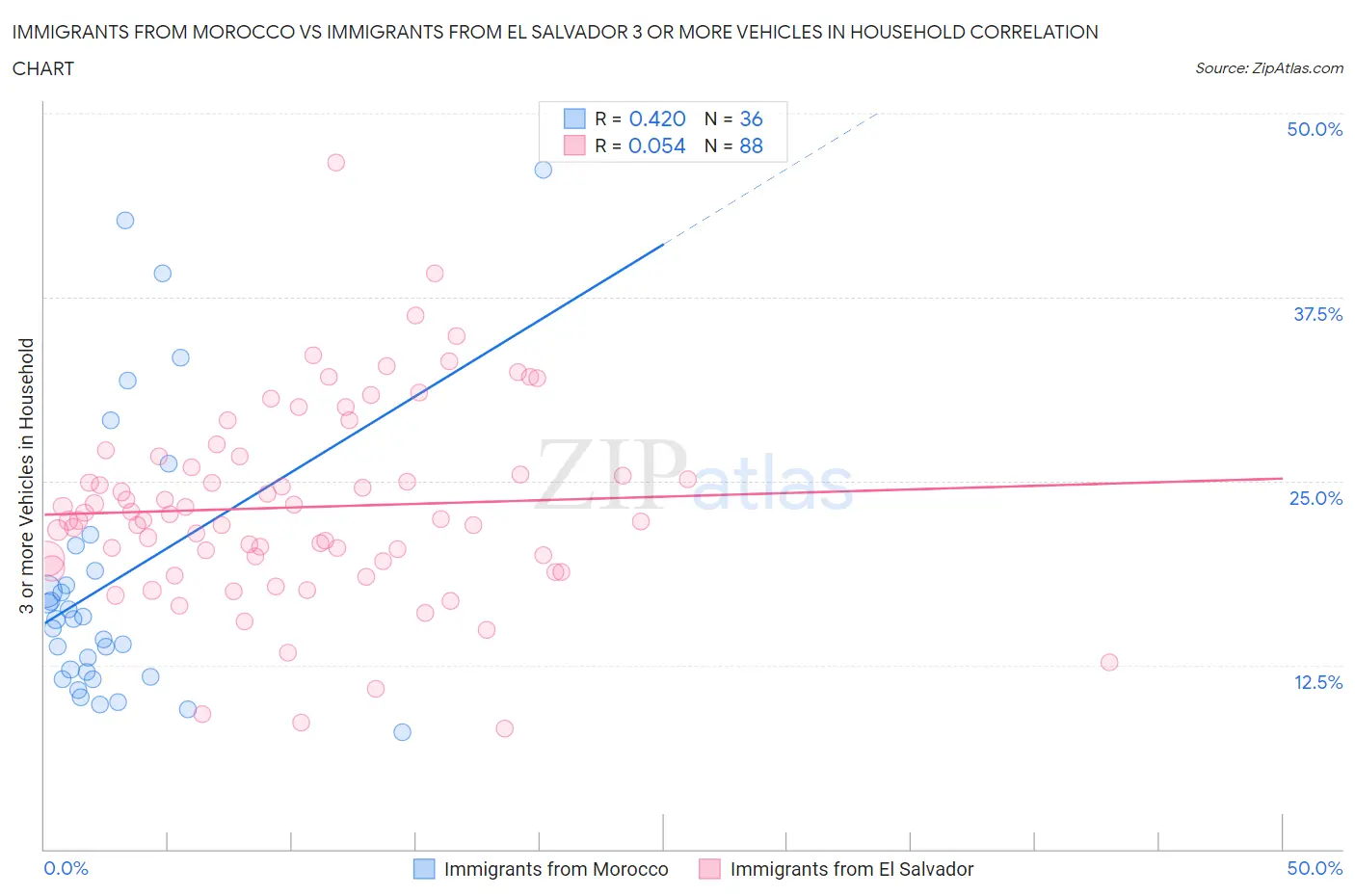 Immigrants from Morocco vs Immigrants from El Salvador 3 or more Vehicles in Household
