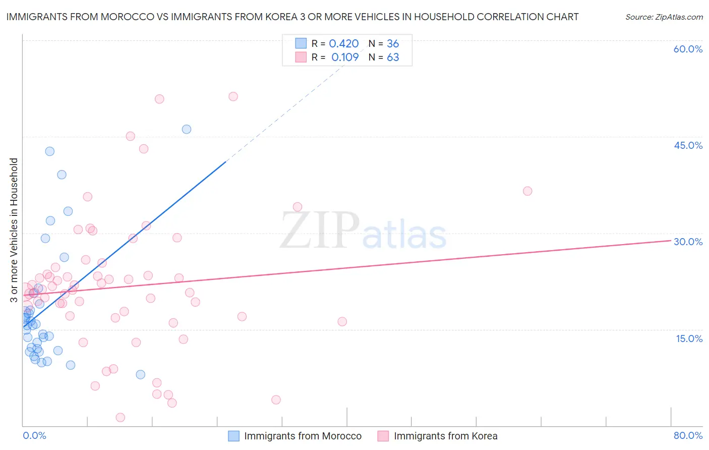 Immigrants from Morocco vs Immigrants from Korea 3 or more Vehicles in Household