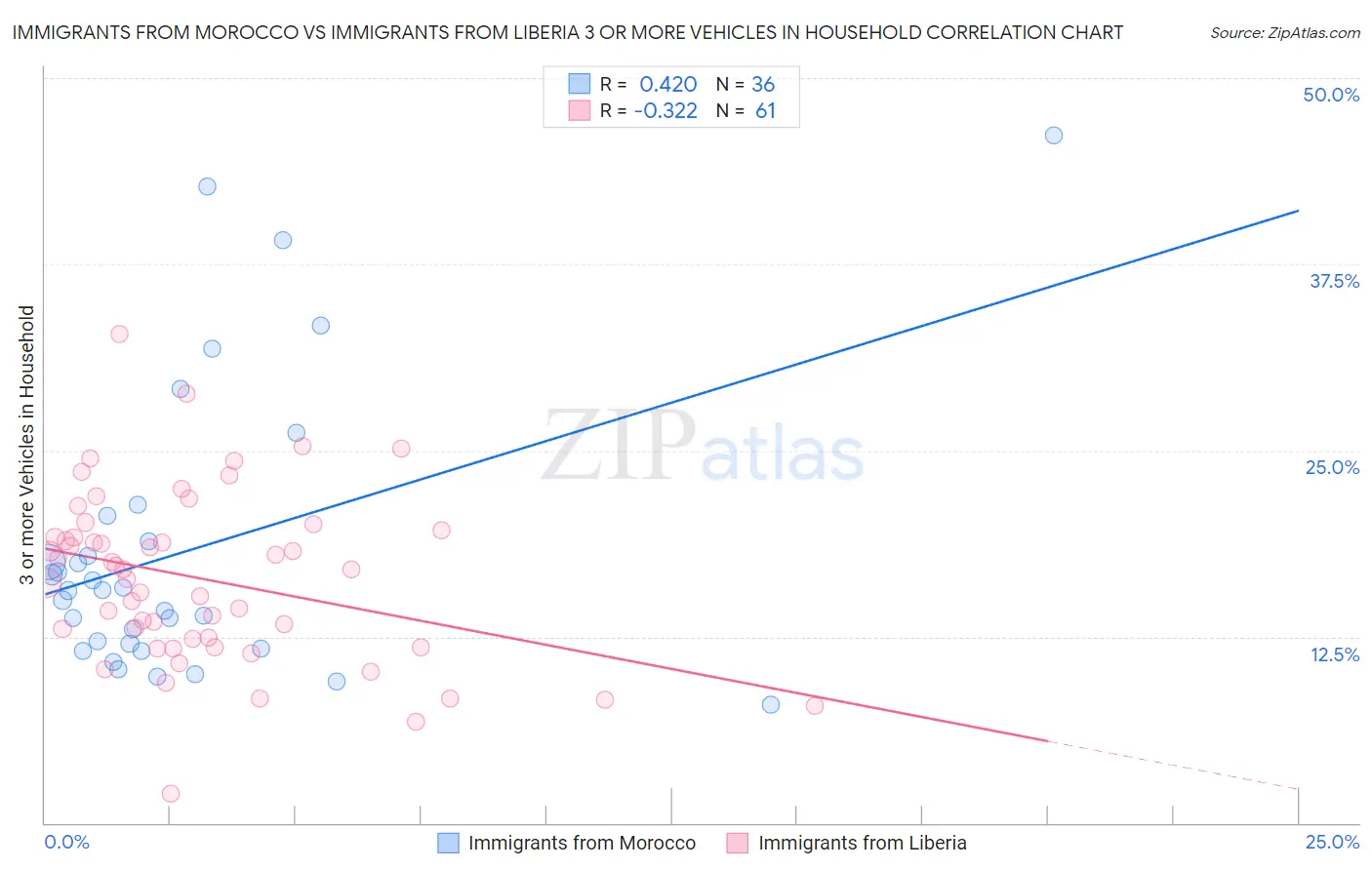 Immigrants from Morocco vs Immigrants from Liberia 3 or more Vehicles in Household