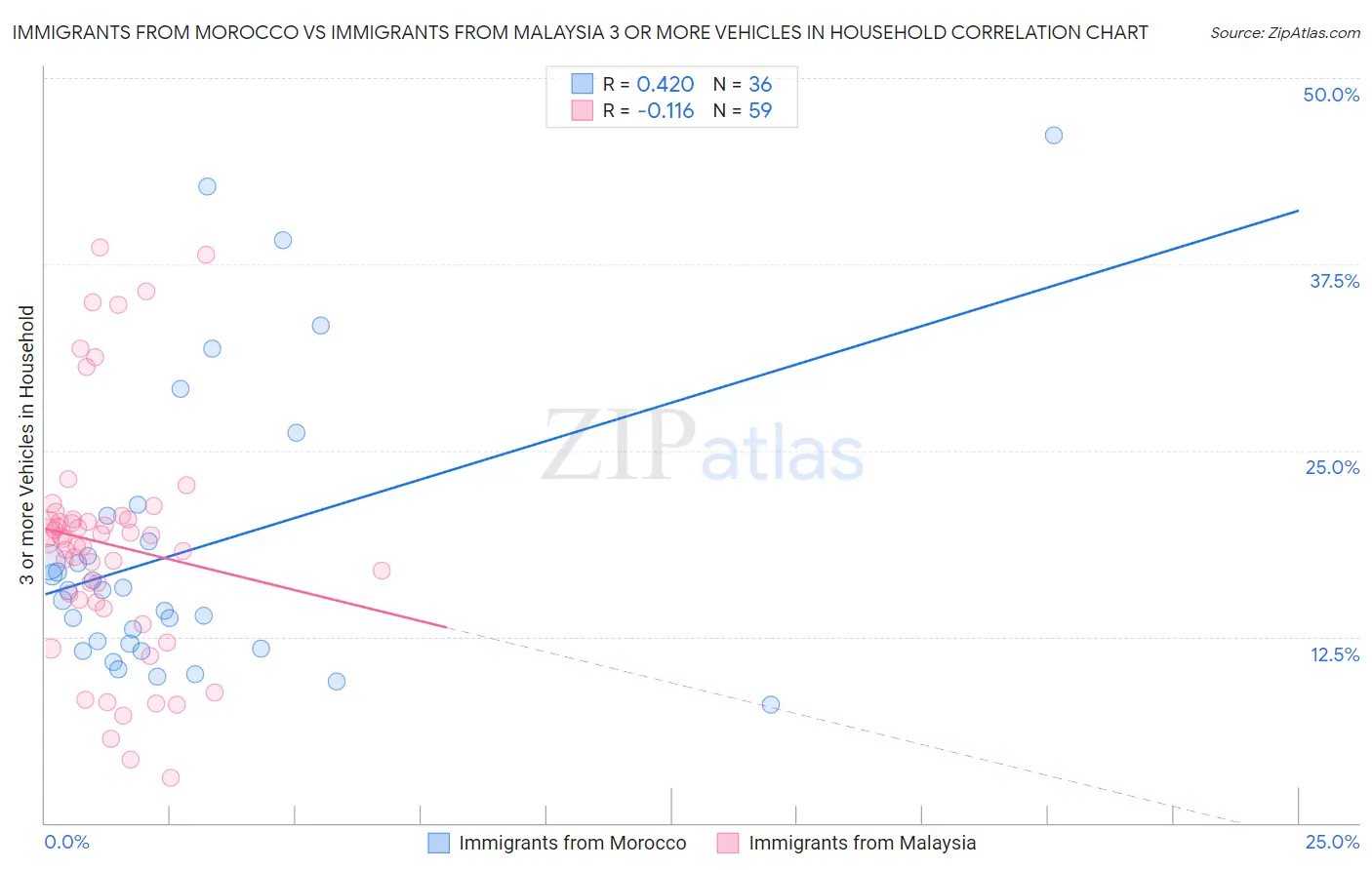 Immigrants from Morocco vs Immigrants from Malaysia 3 or more Vehicles in Household