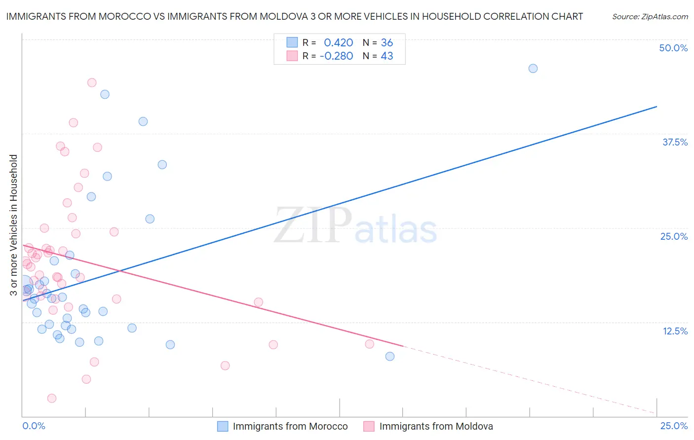 Immigrants from Morocco vs Immigrants from Moldova 3 or more Vehicles in Household