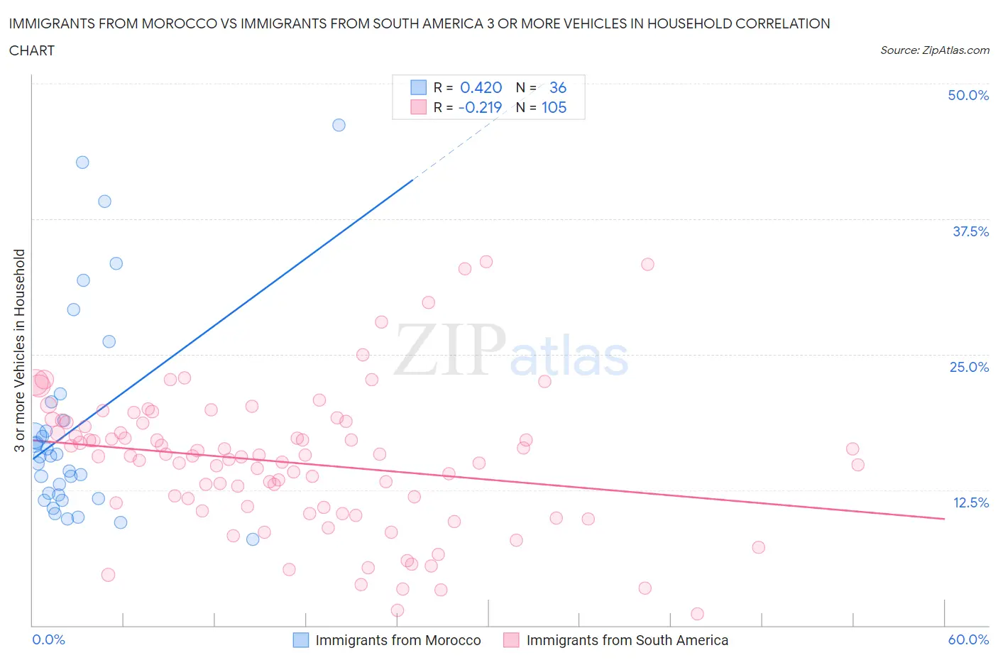 Immigrants from Morocco vs Immigrants from South America 3 or more Vehicles in Household