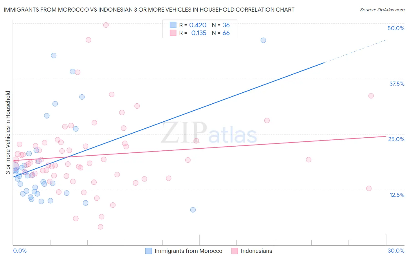 Immigrants from Morocco vs Indonesian 3 or more Vehicles in Household