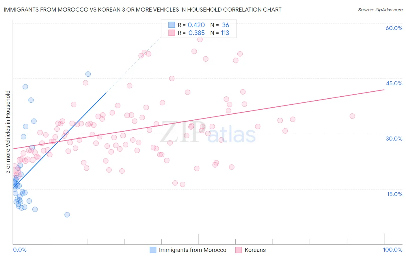 Immigrants from Morocco vs Korean 3 or more Vehicles in Household