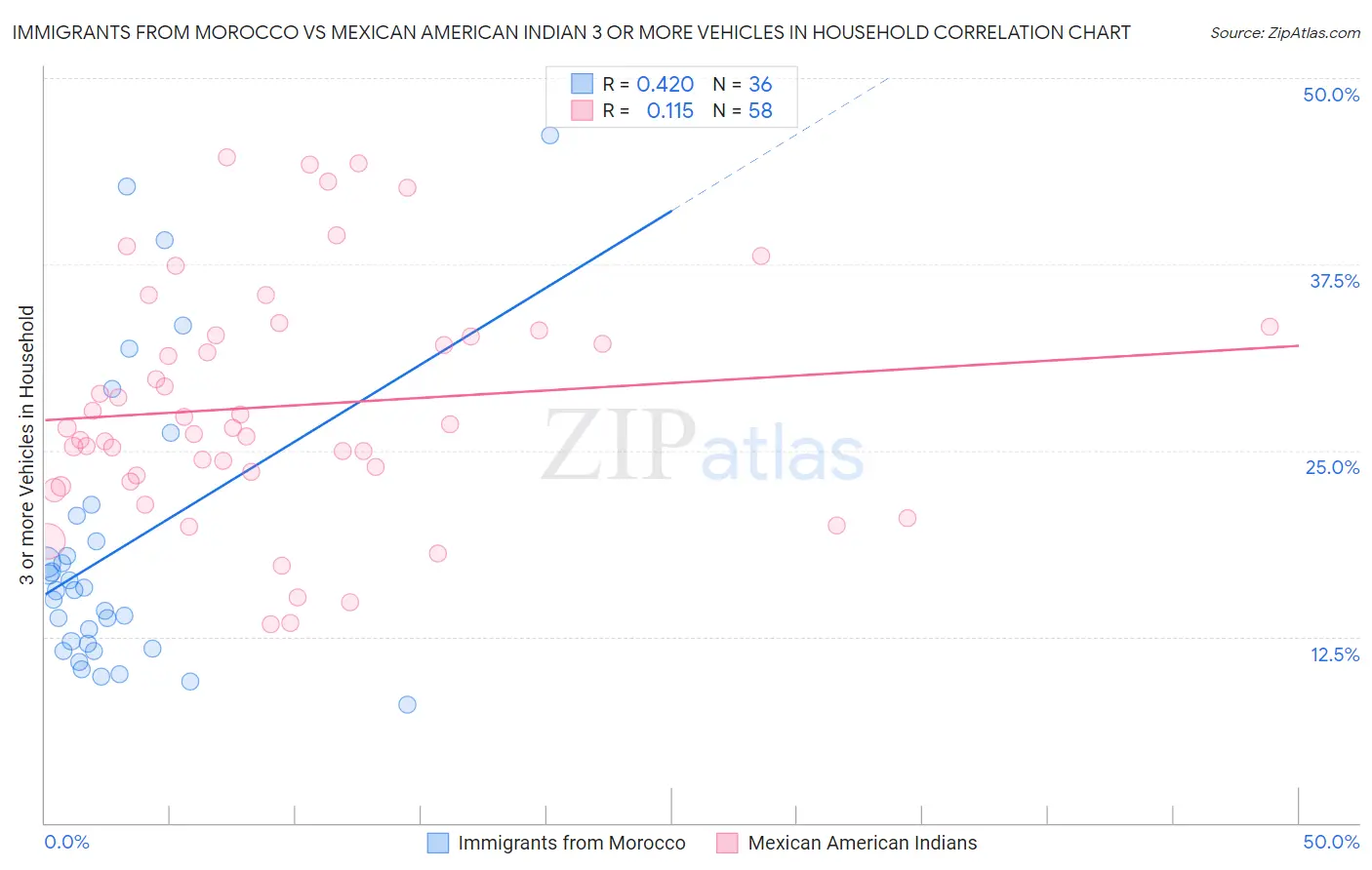 Immigrants from Morocco vs Mexican American Indian 3 or more Vehicles in Household