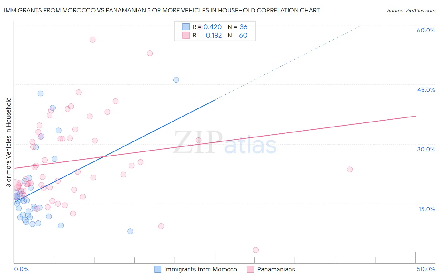 Immigrants from Morocco vs Panamanian 3 or more Vehicles in Household