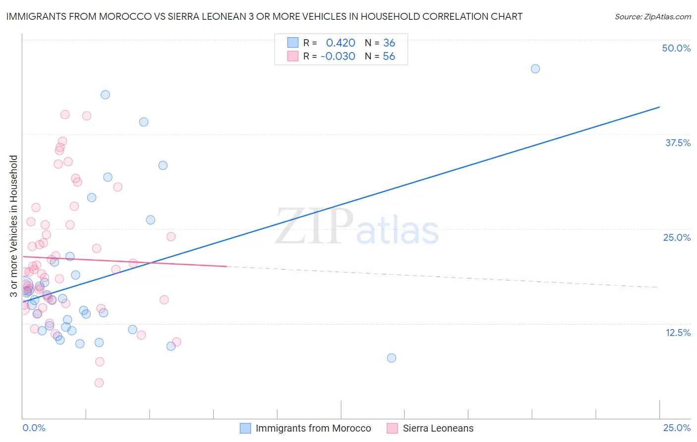 Immigrants from Morocco vs Sierra Leonean 3 or more Vehicles in Household