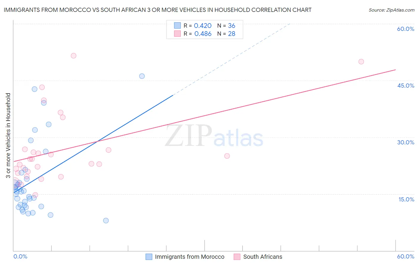 Immigrants from Morocco vs South African 3 or more Vehicles in Household