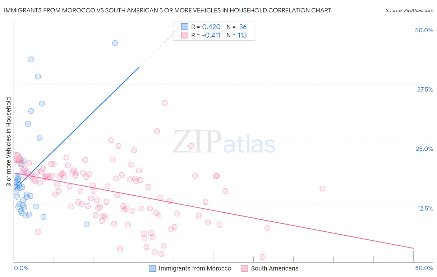 Immigrants from Morocco vs South American 3 or more Vehicles in Household