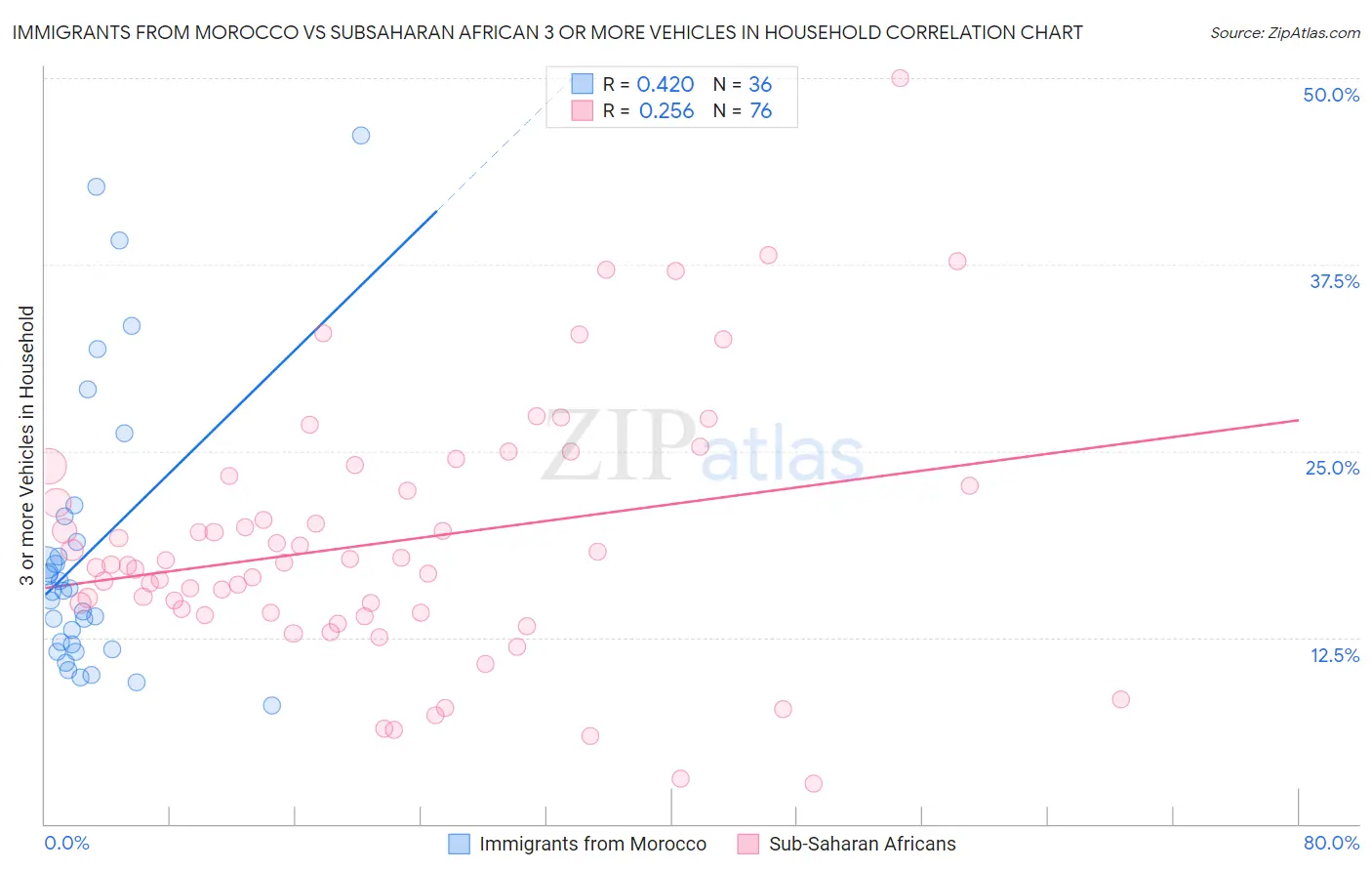 Immigrants from Morocco vs Subsaharan African 3 or more Vehicles in Household