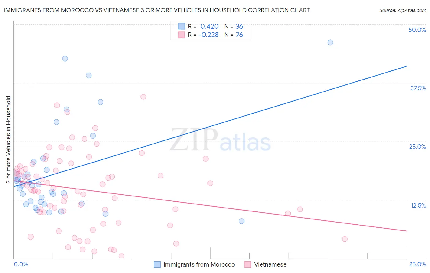 Immigrants from Morocco vs Vietnamese 3 or more Vehicles in Household